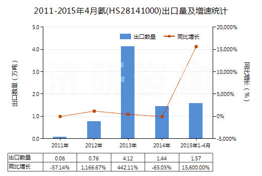 2011-2015年4月氨(HS28141000)出口量及增速統(tǒng)計(jì)